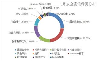 三月安全警報(bào) 漏洞攻擊激增，千萬(wàn)級(jí)用戶數(shù)據(jù)泄漏敲響互聯(lián)網(wǎng)服務(wù)警鐘